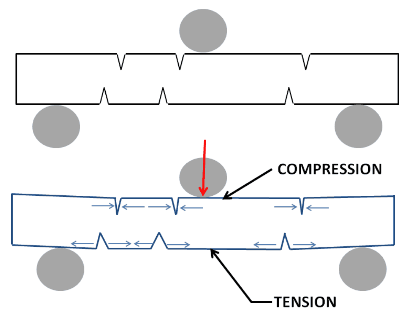 Compression & Tension
